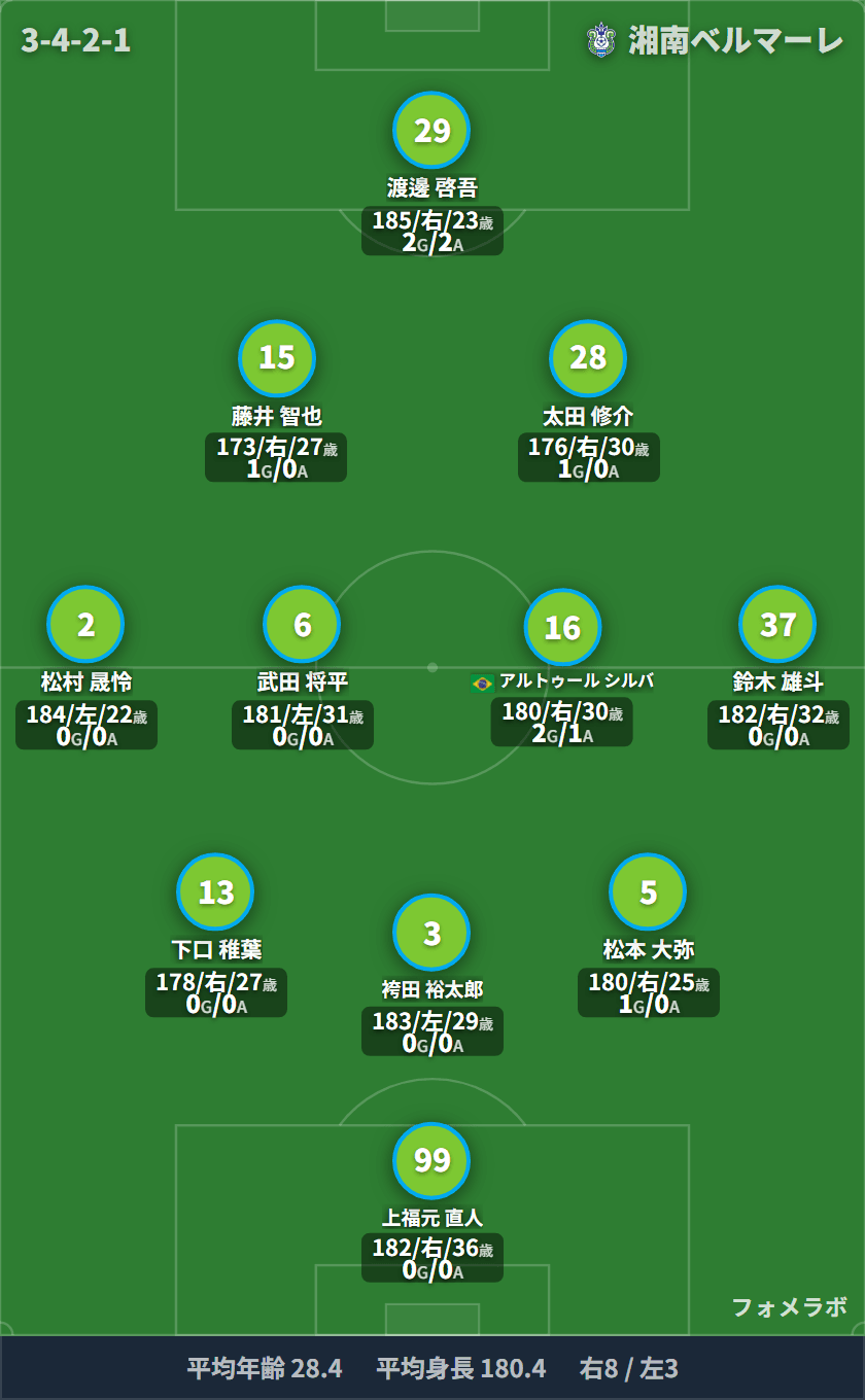 湘南ベルマーレ 3-4-2-1 フォーメーション スタメン