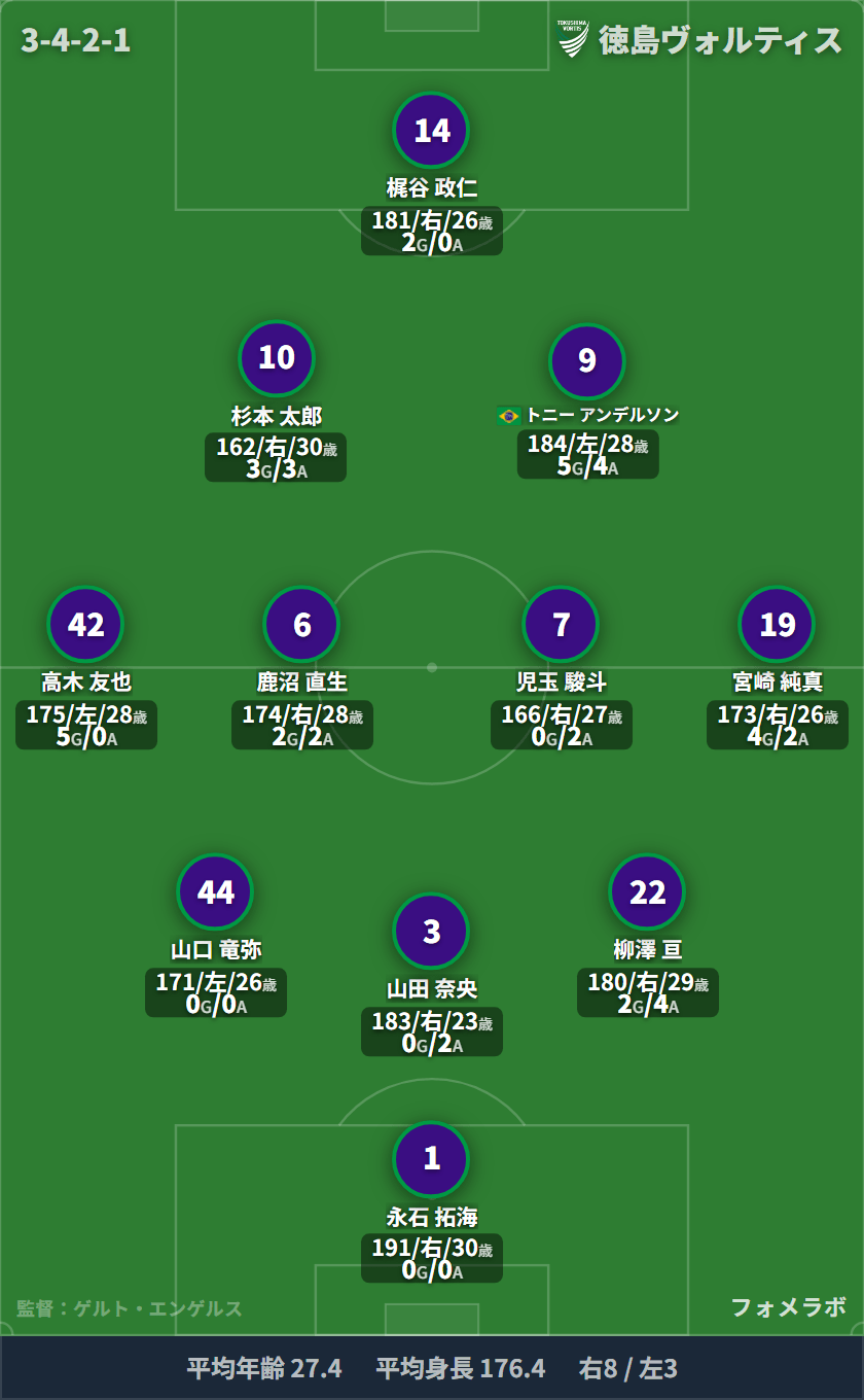 徳島ヴォルティス フォーメーション(3-1-4-2)・スタメン|アルビレックス新潟 vs 徳島ヴォルティス