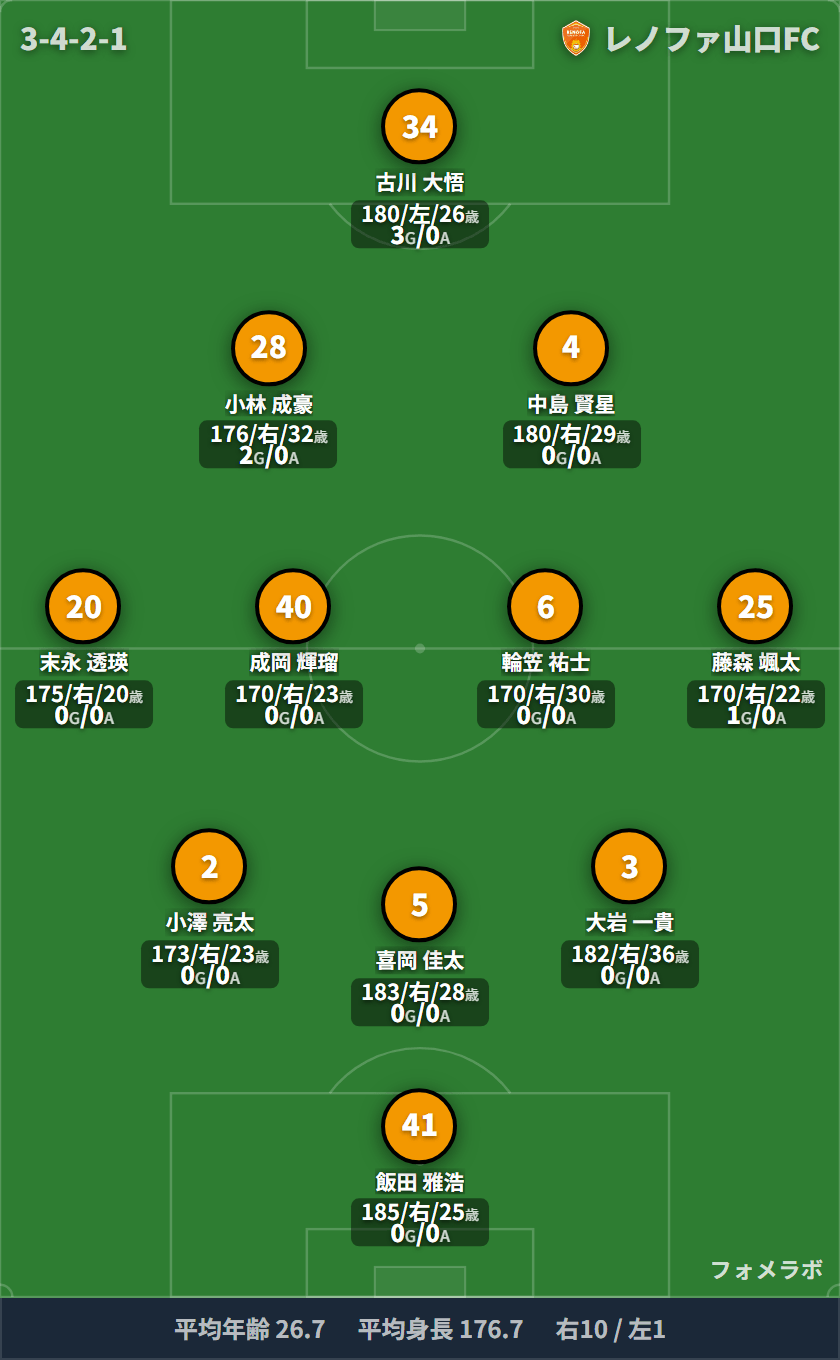 レノファ山口FC 3-4-2-1 フォーメーション スタメン