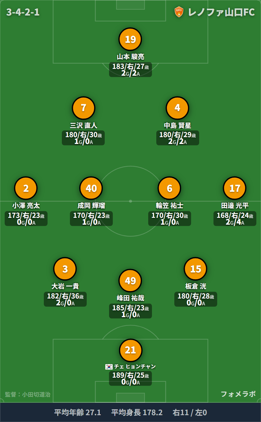 レノファ山口FC フォーメーション(3-4-2-1)・スタメン|テゲバジャーロ宮崎 vs レノファ山口FC