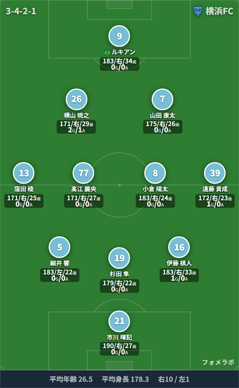 横浜FC 3-4-2-1 フォーメーション スタメン