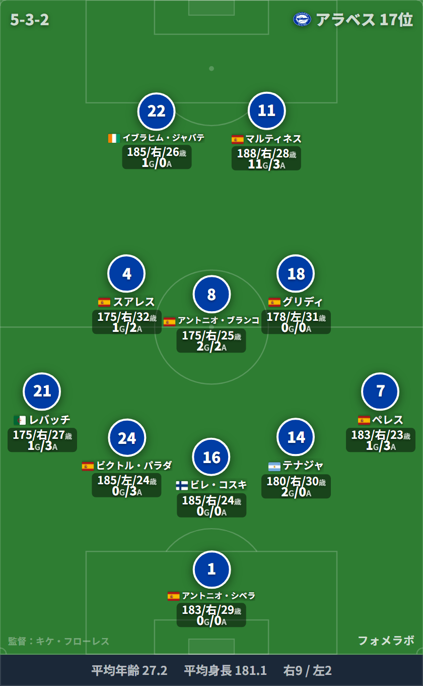 アラベス フォーメーション(4-4-2)・スタメン|アラベス vs FCバルセロナ