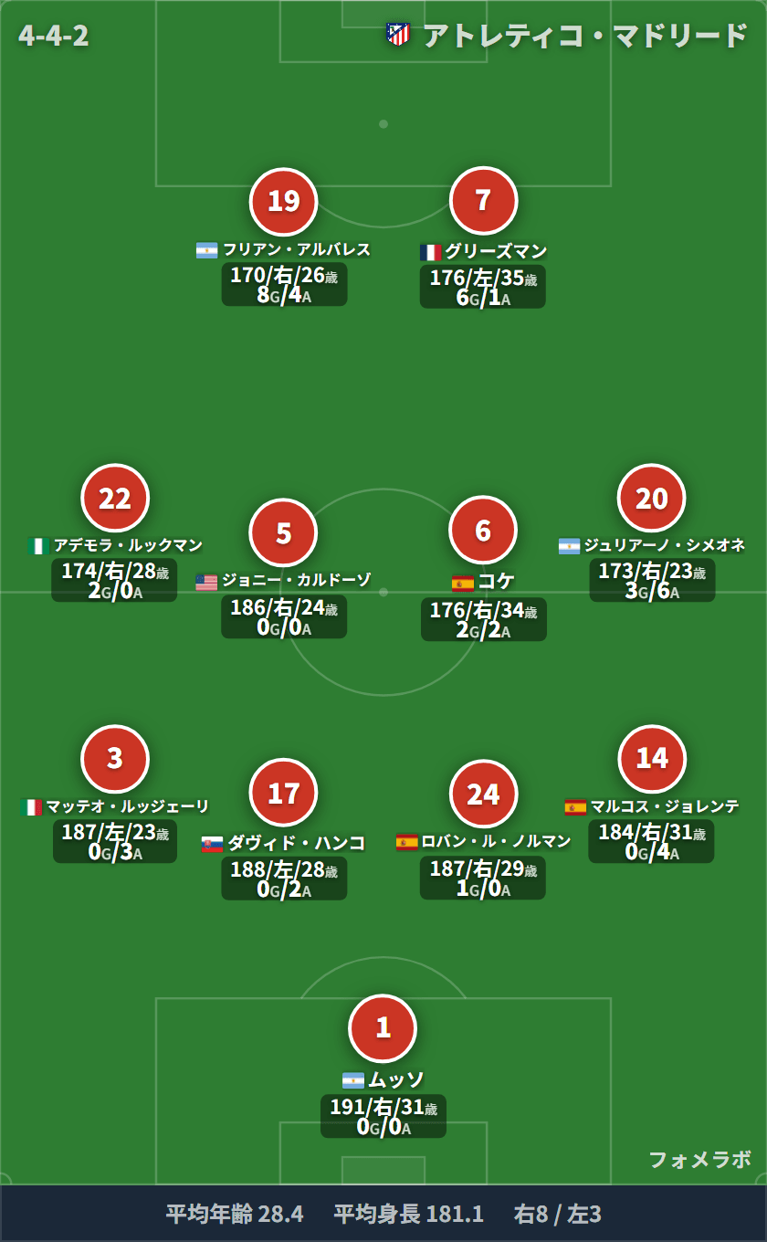 アトレティコ・マドリード 4-4-2 フォーメーション スタメン