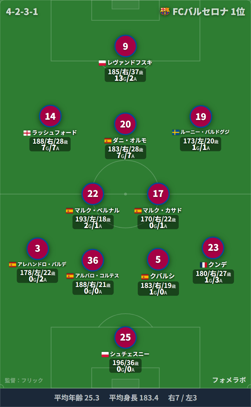 FCバルセロナ フォーメーション(4-2-3-1)・スタメン|アラベス vs FCバルセロナ