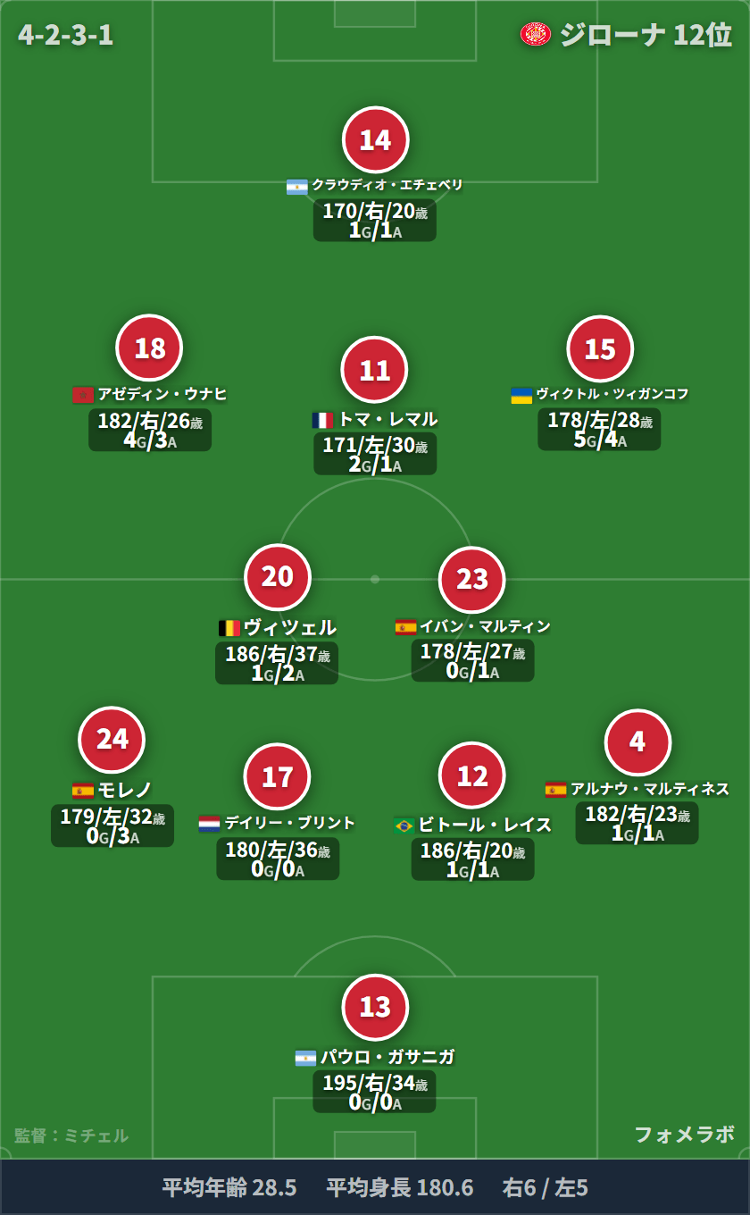 girona フォーメーション(4-2-3-1)・スタメン|girona vs mallorca