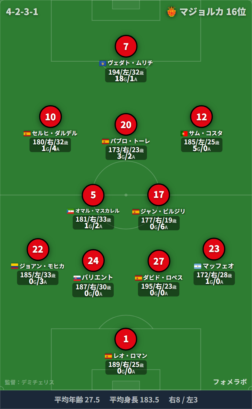 mallorca フォーメーション(4-2-3-1)・スタメン|mallorca vs ビジャレアル