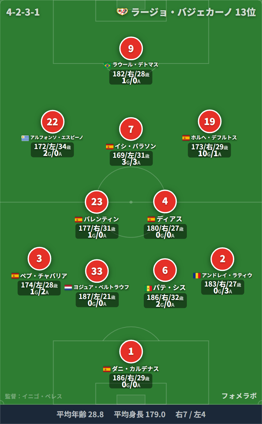 ラージョ・バジェカーノ フォーメーション(4-3-3)・スタメン|ラージョ・バジェカーノ vs レアル・ソシエダ