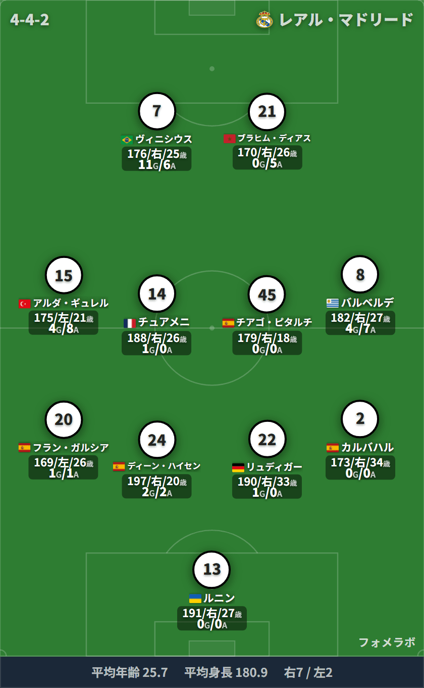 レアル・マドリード 4-4-2 フォーメーション スタメン
