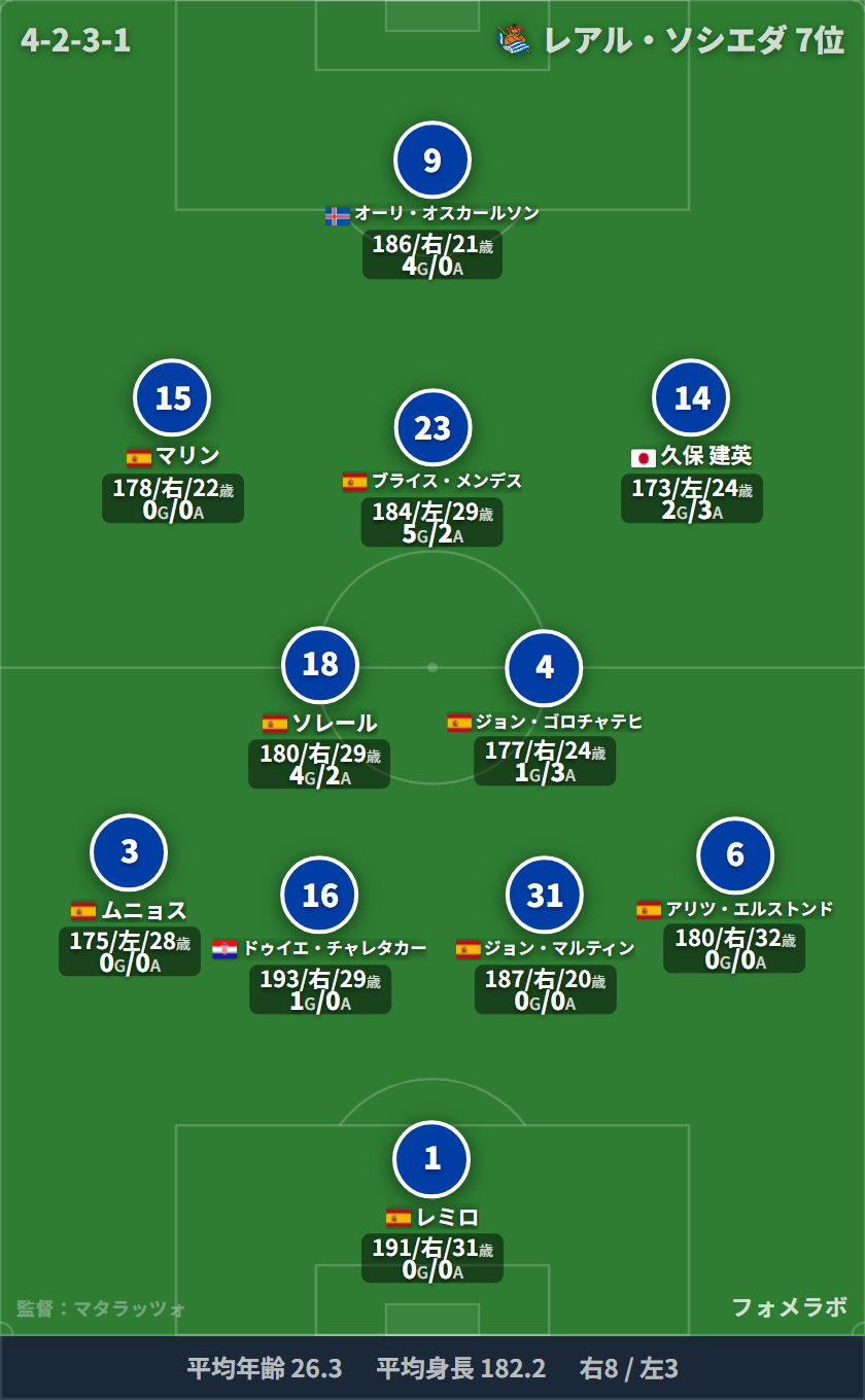 レアル・ソシエダ フォーメーション(4-4-2)・スタメン|ラージョ・バジェカーノ vs レアル・ソシエダ