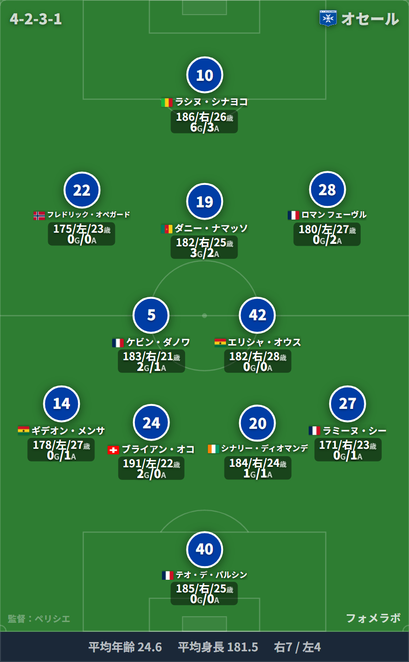 オセール フォーメーション(4-2-3-1)・スタメン|ル・アーヴル vs オセール