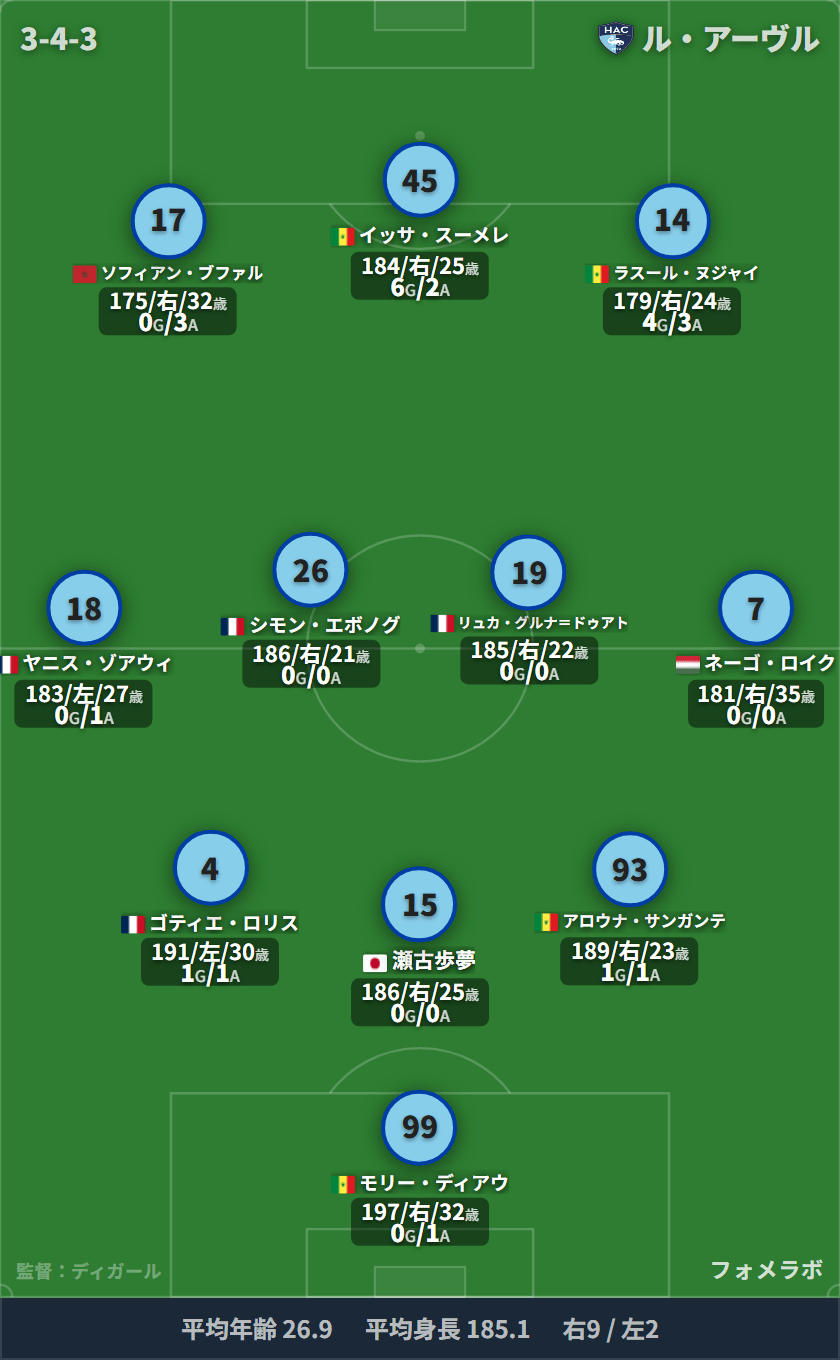 ル・アーヴル 3-4-3 フォーメーション スタメン