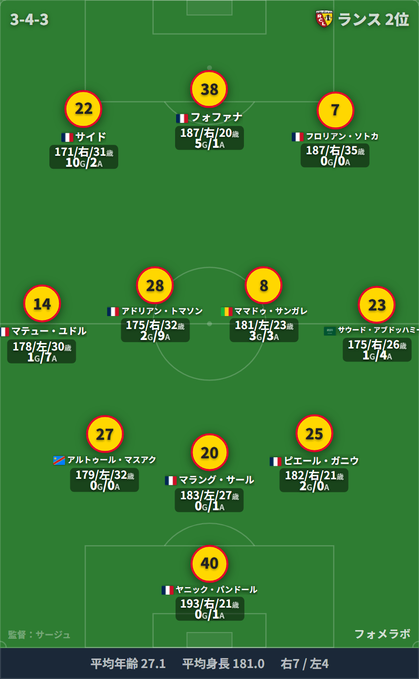 ランス フォーメーション(3-4-3)・スタメン|ランス vs パリ・サンジェルマン