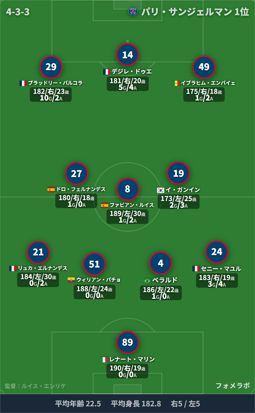 パリ・サンジェルマン フォーメーション(4-3-3)・スタメン|ランス vs パリ・サンジェルマン