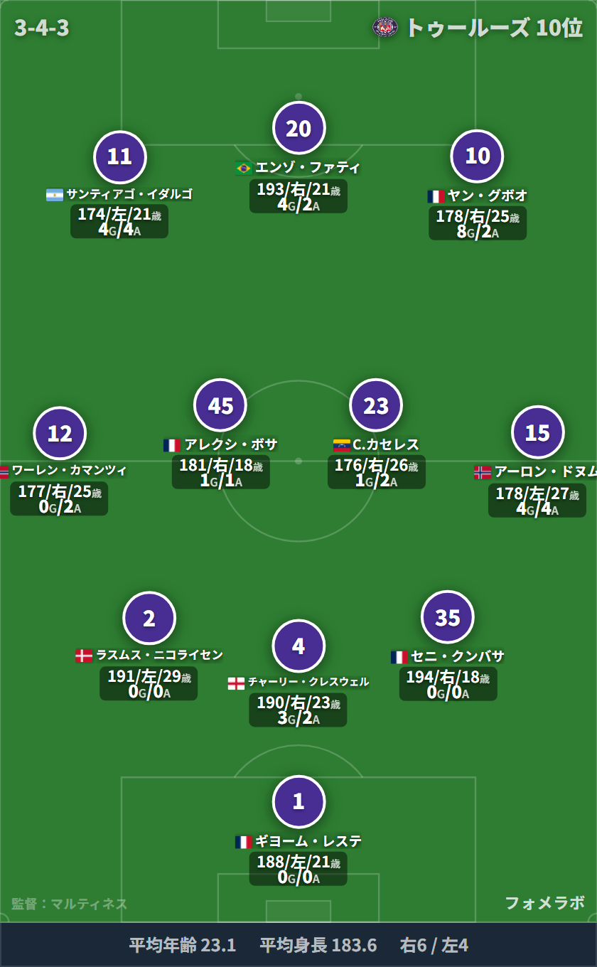 トゥールーズ フォーメーション(3-4-2-1)・スタメン|ランス vs トゥールーズ