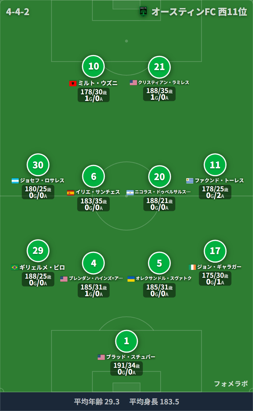 オースティンFC 4-4-2 フォーメーション スタメン