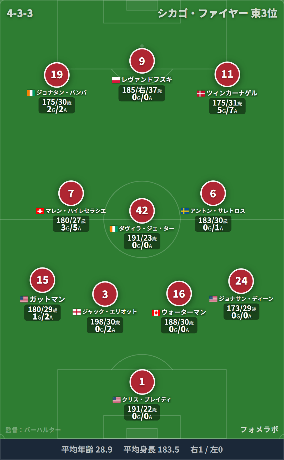 Chicago formation (4-3-3) starting XI | Miami vs Chicago