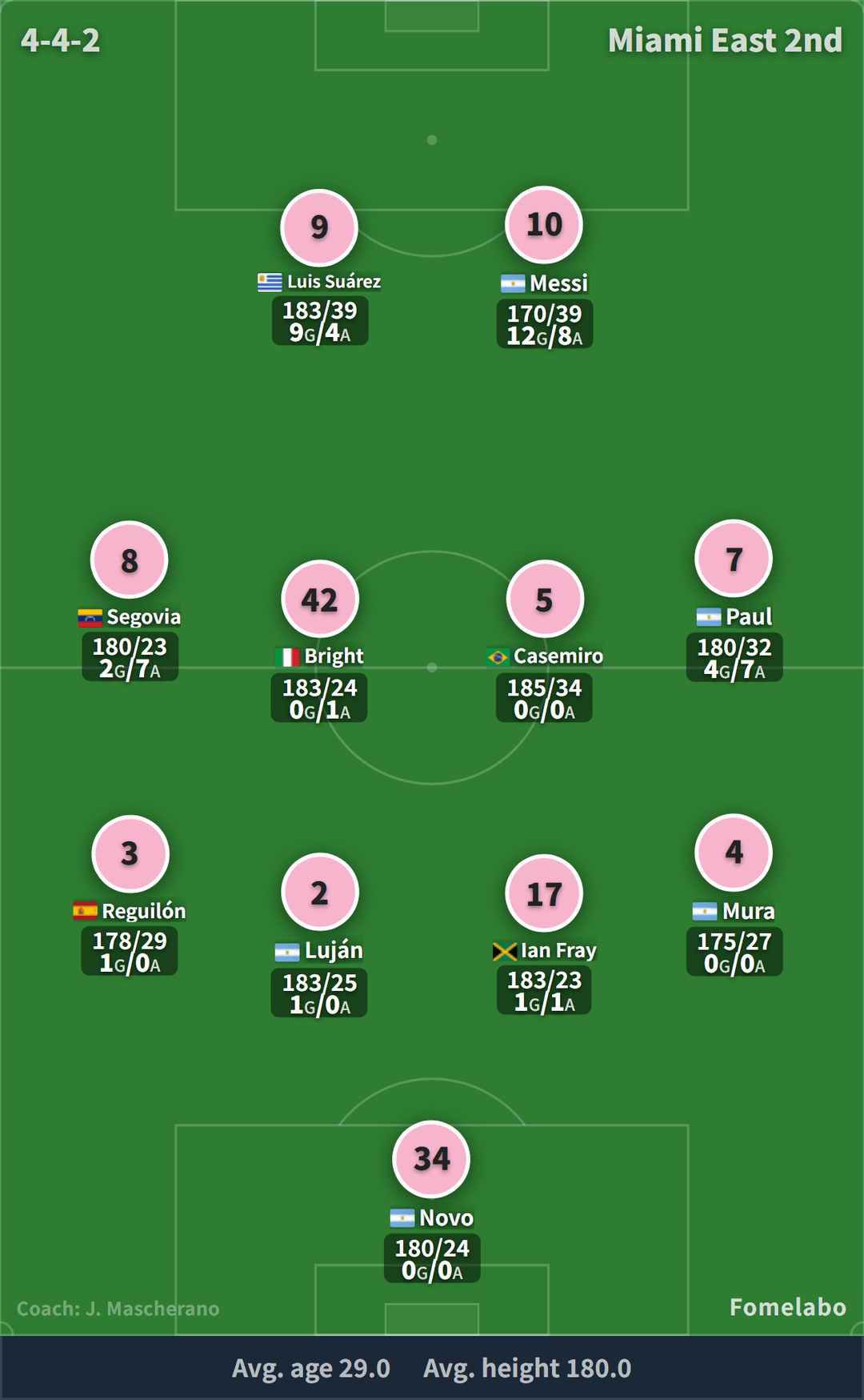Miami formation (4-4-2) starting XI | Nashville vs Miami