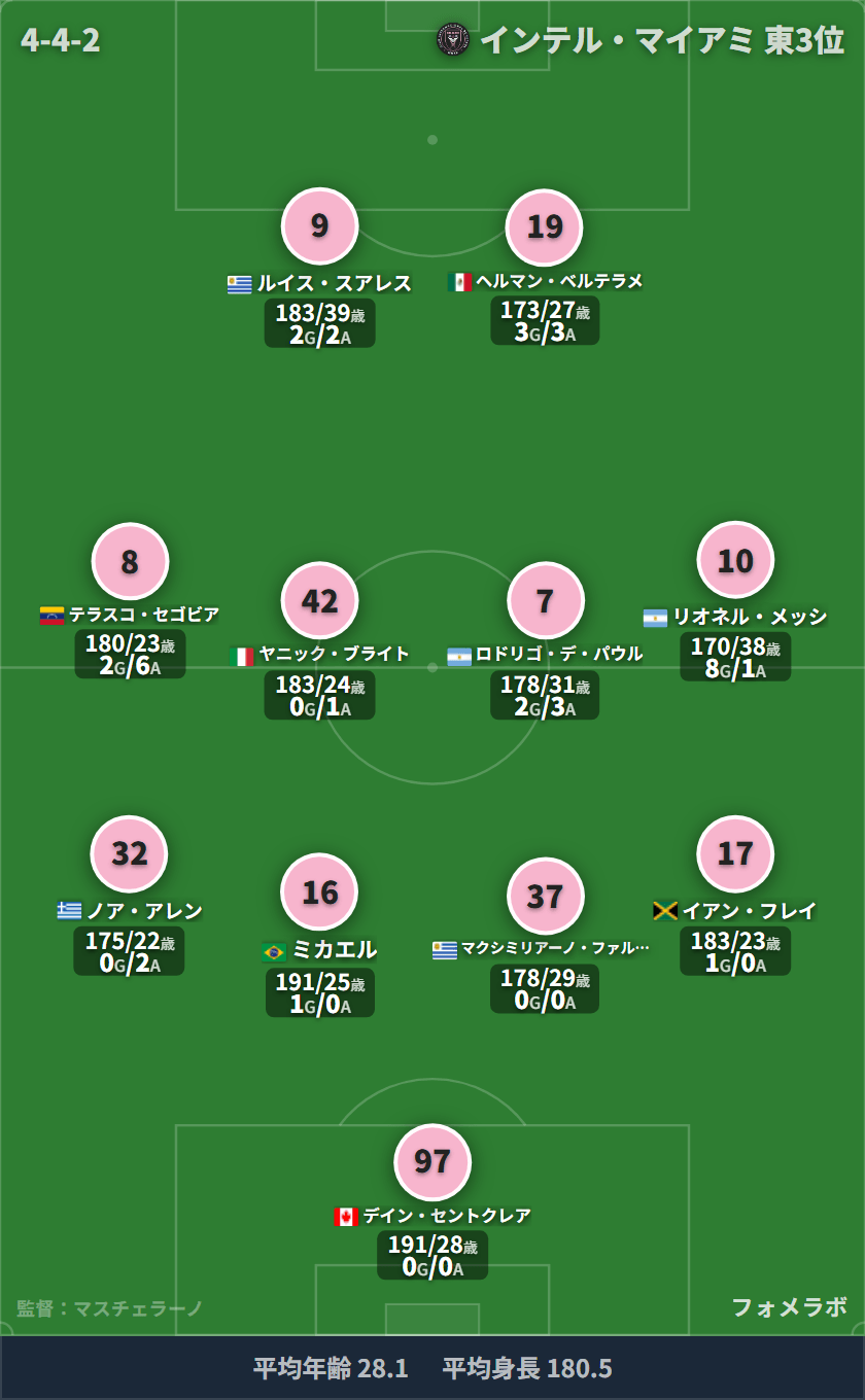 インテル・マイアミ 4-4-2 フォーメーション スタメン