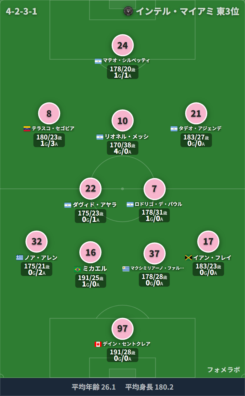 インテル・マイアミ 4-2-3-1 フォーメーション スタメン