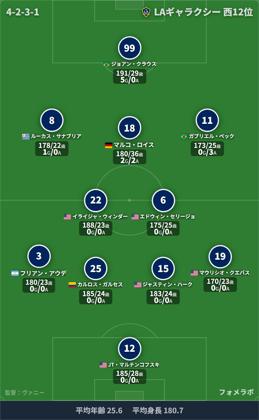 LAギャラクシー 4-2-3-1 フォーメーション スタメン