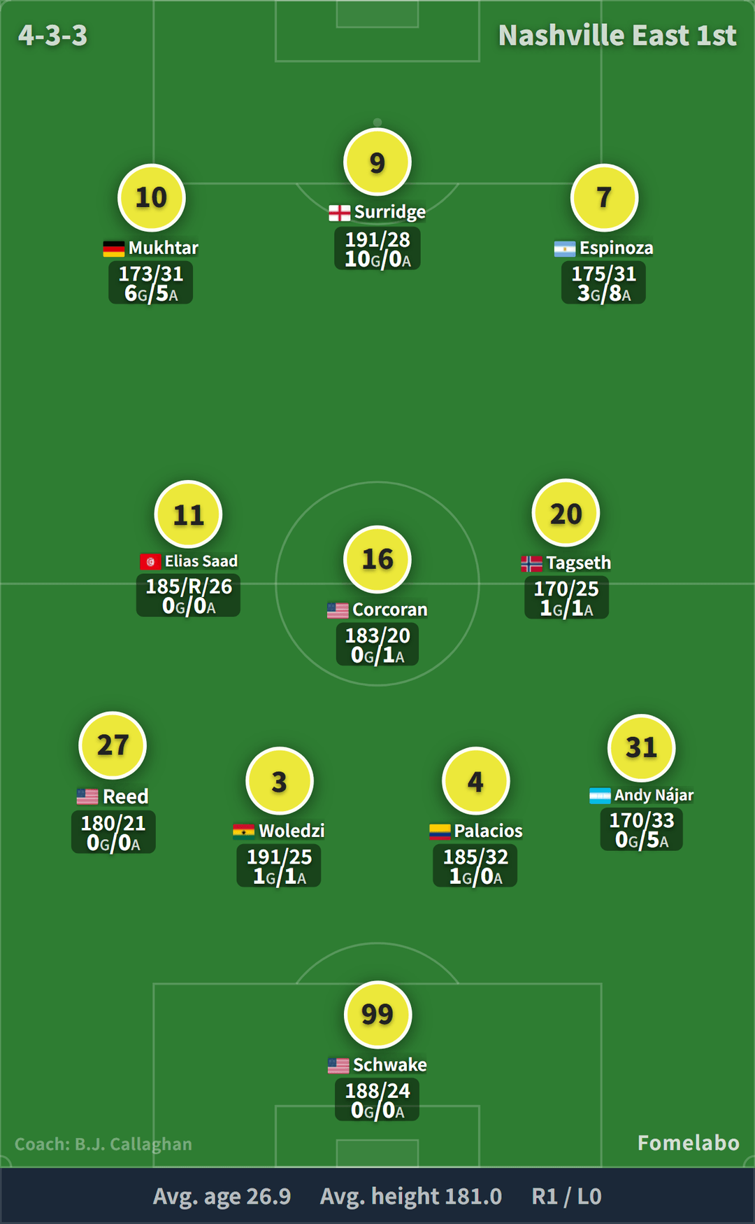 Nashville formation (4-3-3) starting XI | Nashville vs Miami