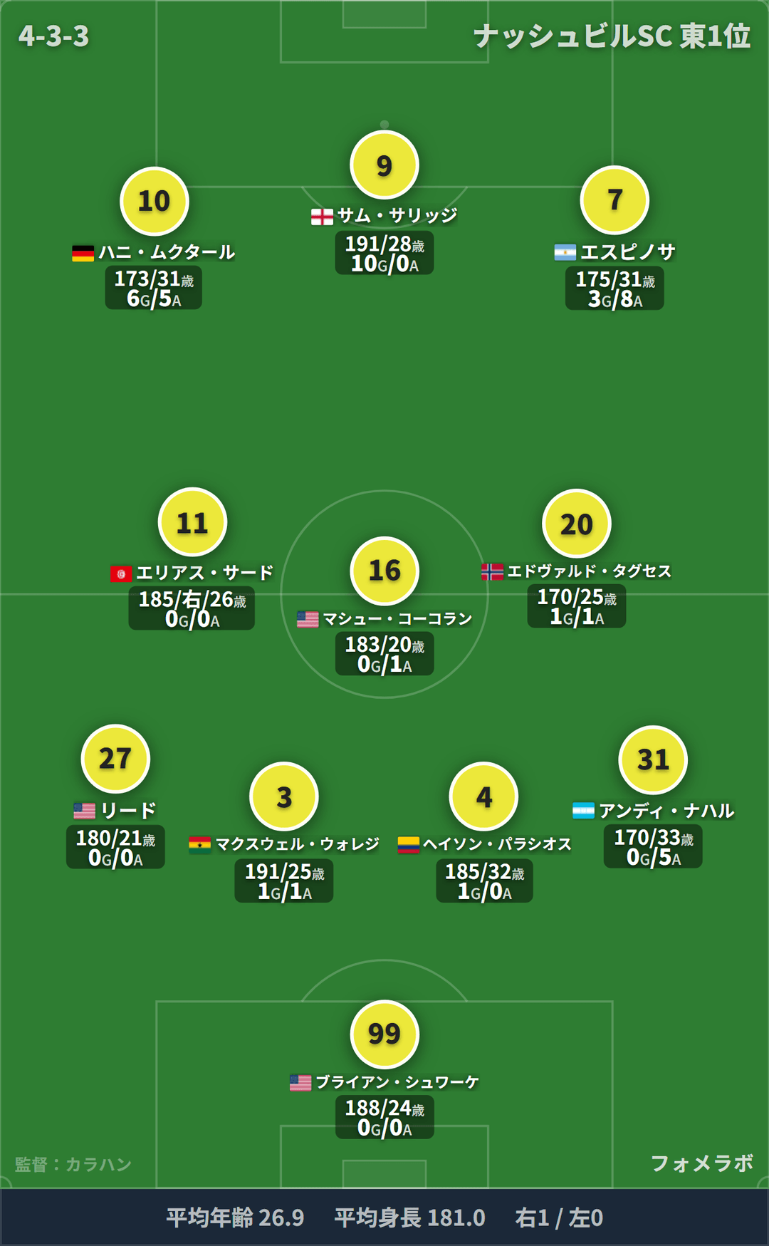 ナッシュビルSC フォーメーション(4-3-3)・スタメン|ナッシュビルSC vs インテル・マイアミ