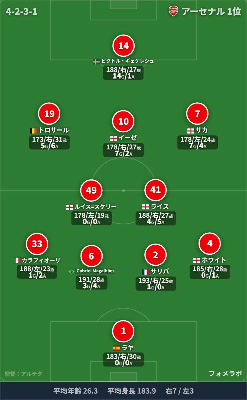 アーセナル フォーメーション(4-2-3-1)・スタメン|アーセナル vs ボーンマス