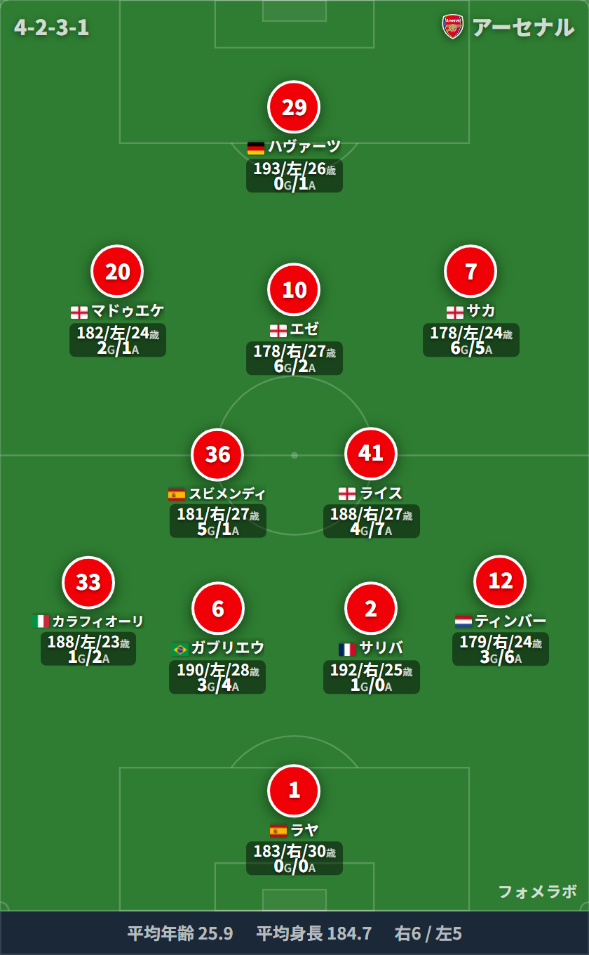 アーセナル 4-2-3-1 フォーメーション スタメン