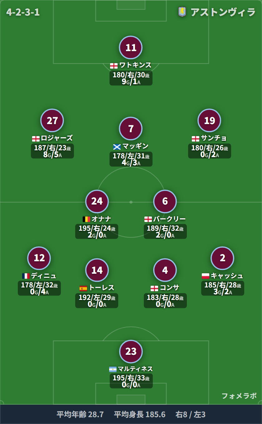 アストン・ヴィラ フォーメーション(4-2-3-1)・スタメン|アストン・ヴィラ vs リバプール