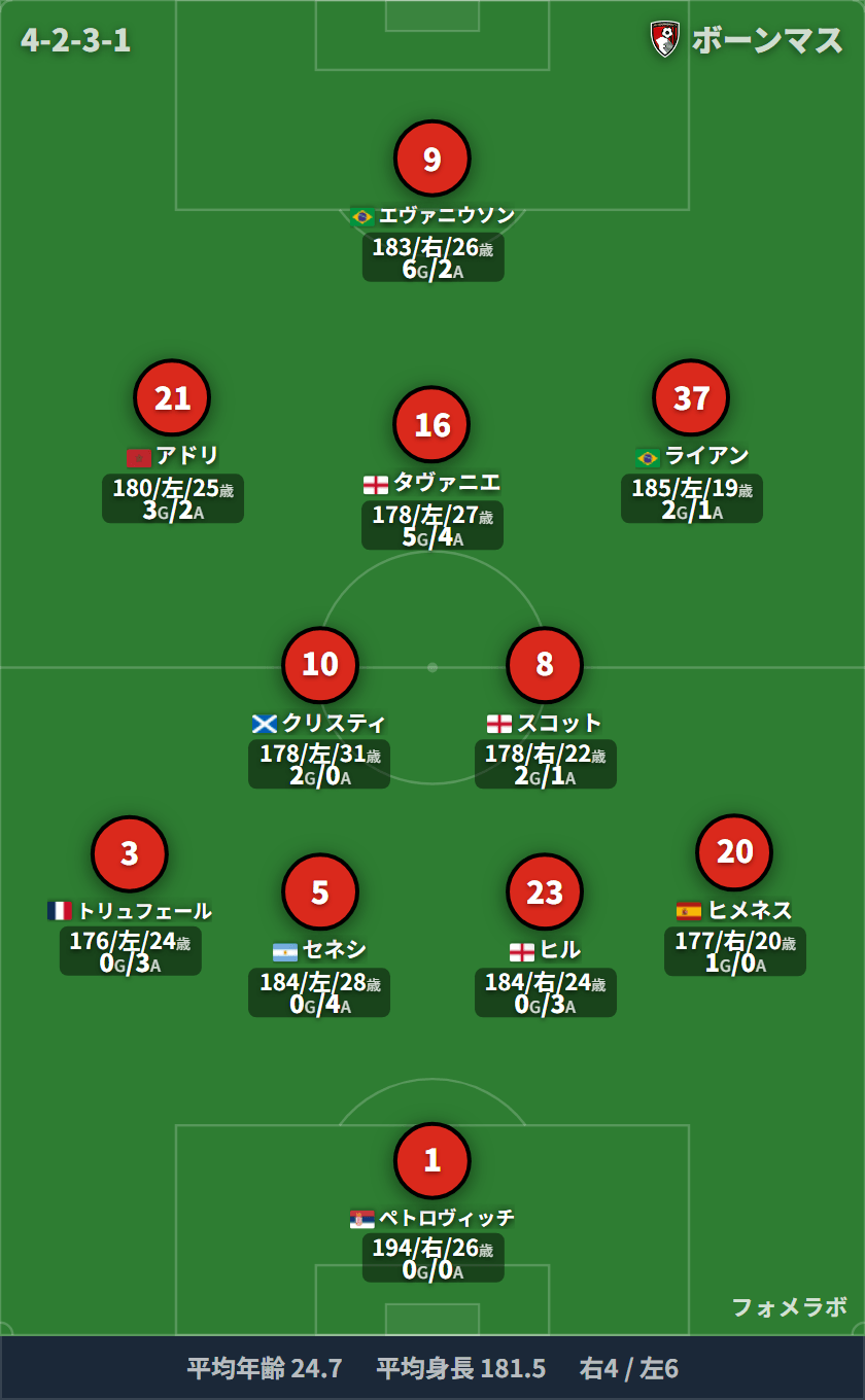 ボーンマス フォーメーション(4-2-3-1)・スタメン|アーセナル vs ボーンマス