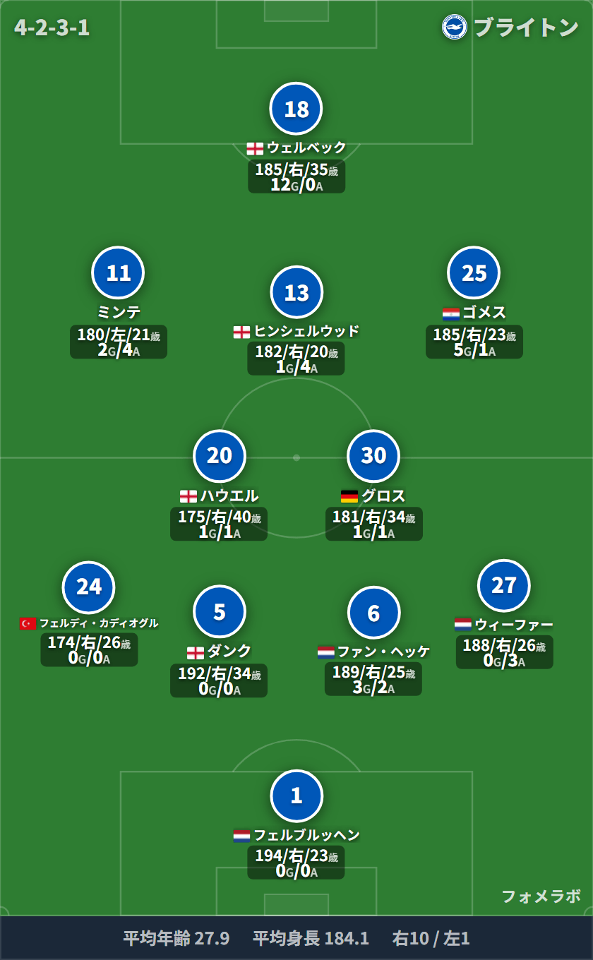 ブライトン 4-2-3-1 フォーメーション スタメン