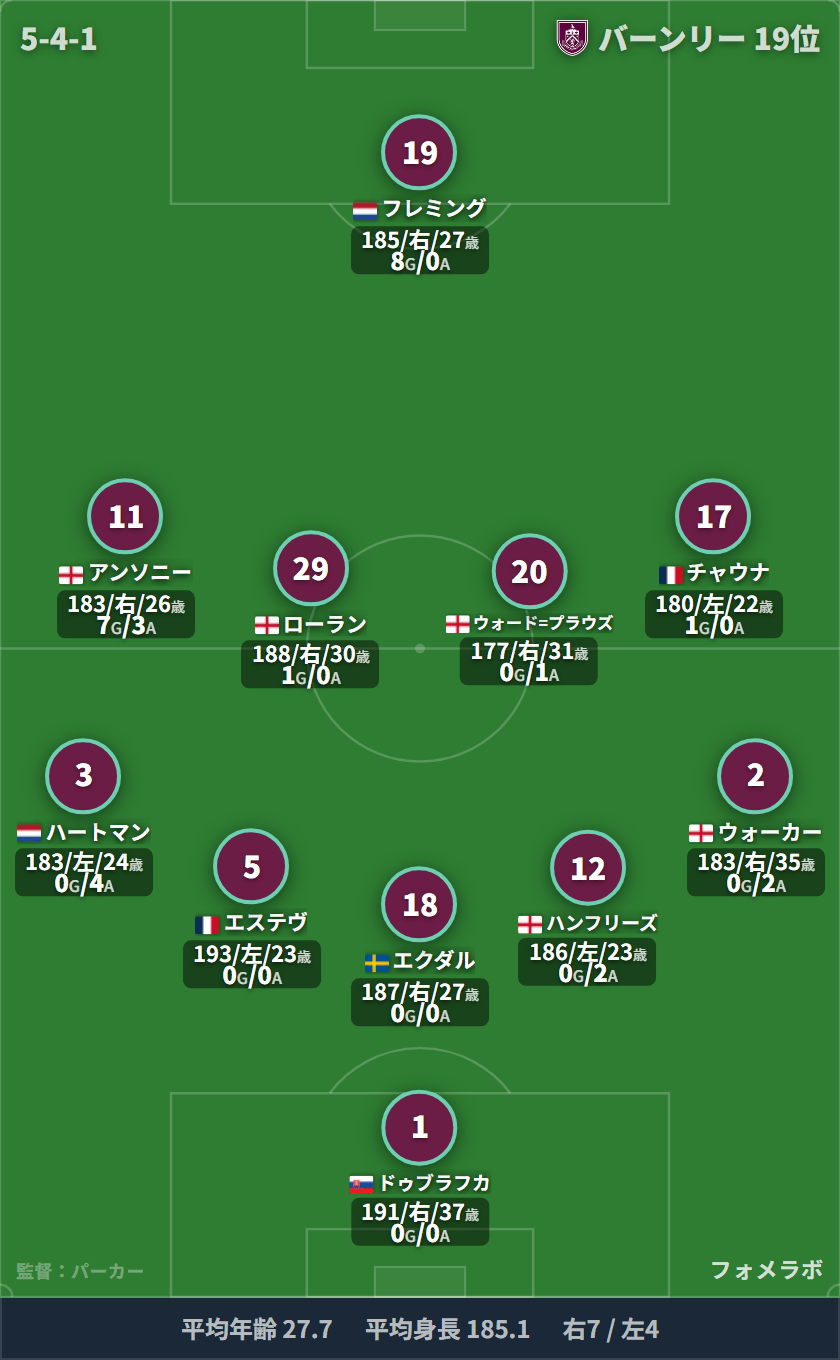 burnley フォーメーション(5-4-1)・スタメン|リーズ vs burnley