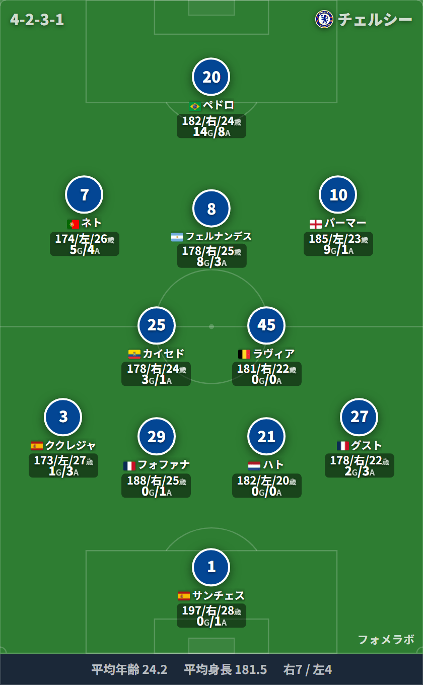 チェルシー フォーメーション(3-4-2-1)・スタメン|リバプール vs チェルシー