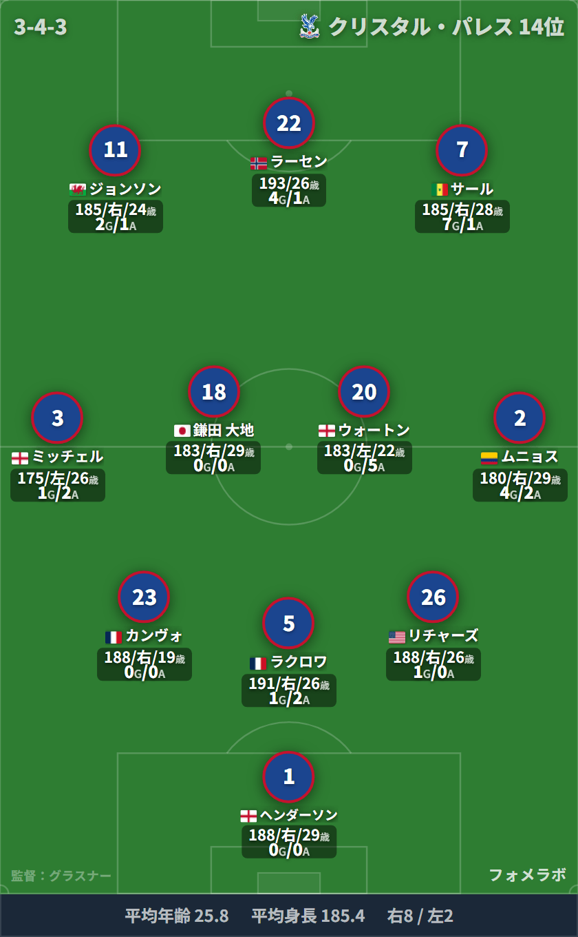 クリスタル・パレス フォーメーション(3-4-3)・スタメン|クリスタル・パレス vs エバートン