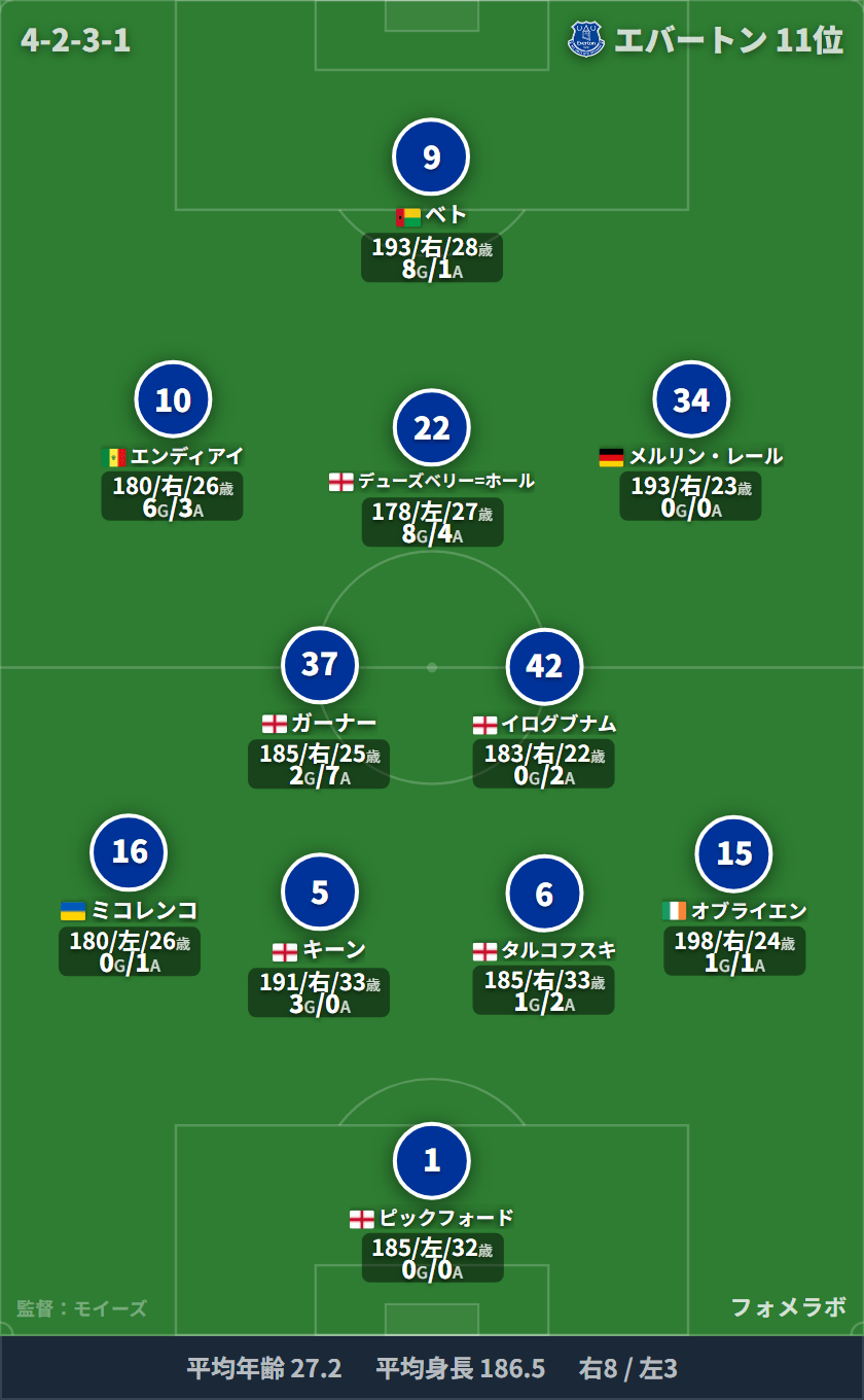 エバートン フォーメーション(4-2-3-1)・スタメン|クリスタル・パレス vs エバートン