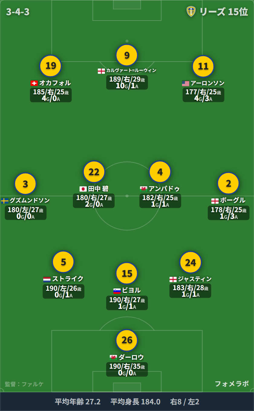 リーズ フォーメーション(3-5-2)・スタメン|リーズ vs burnley