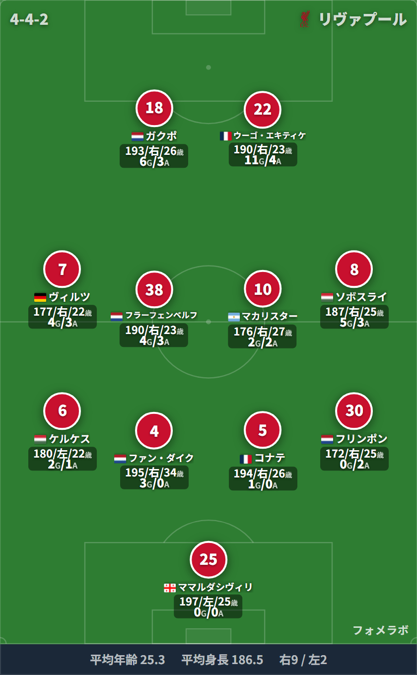 リバプール フォーメーション(4-2-3-1)・スタメン|アストン・ヴィラ vs リバプール