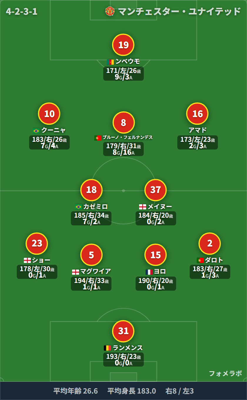 マンチェスター・ユナイテッド フォーメーション(4-2-3-1)・スタメン|マンチェスター・ユナイテッド vs リバプール