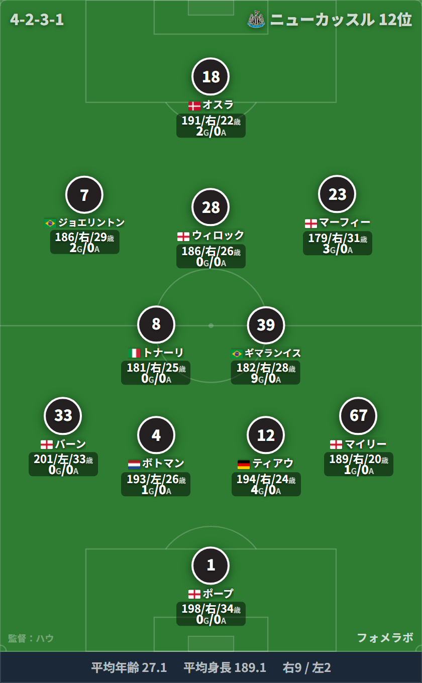 ニューカッスル フォーメーション(4-2-3-1)・スタメン|ニューカッスル vs ブライトン
