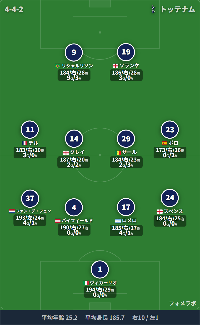 トッテナム フォーメーション(4-2-3-1)・スタメン|トッテナム vs エバートン