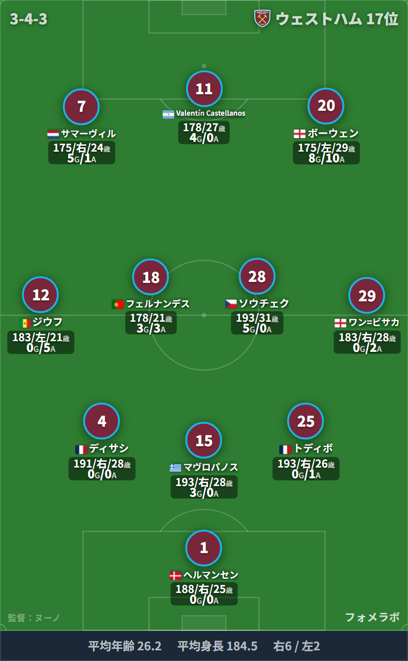 west-ham フォーメーション(3-4-3)・スタメン|west-ham vs アーセナル