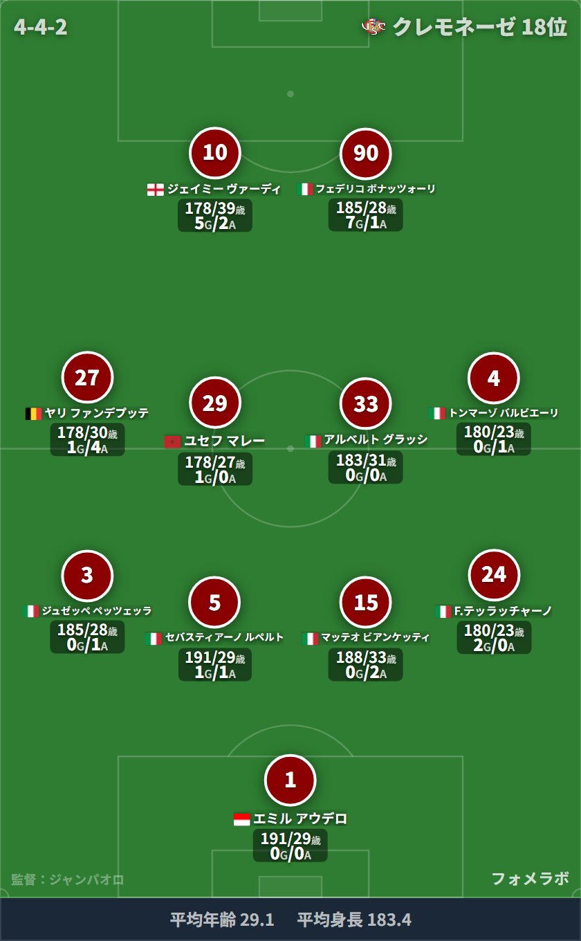 cremonese フォーメーション(4-4-2)・スタメン|cremonese vs pisa
