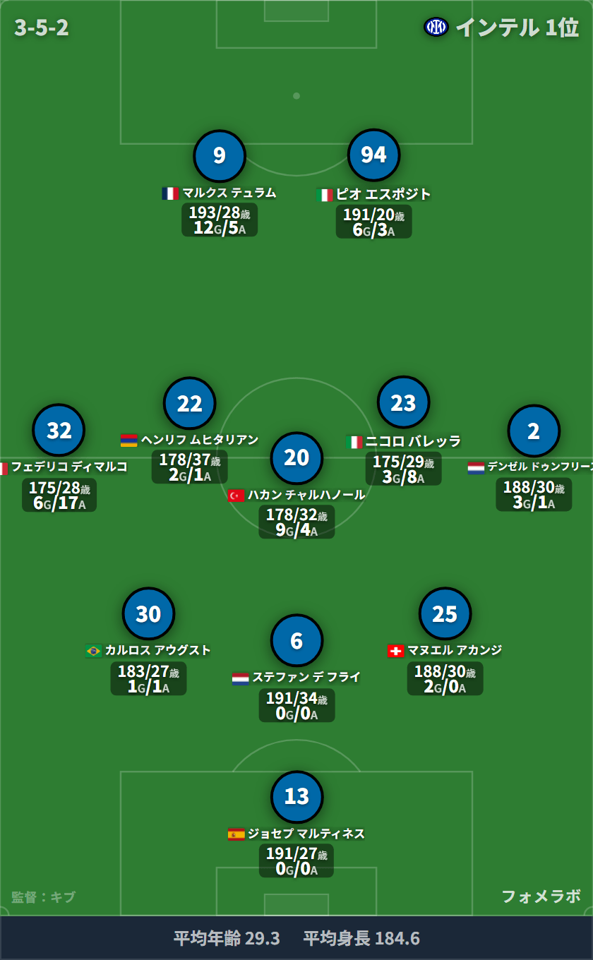 インテル フォーメーション(3-5-2)・スタメン|インテル vs パルマ