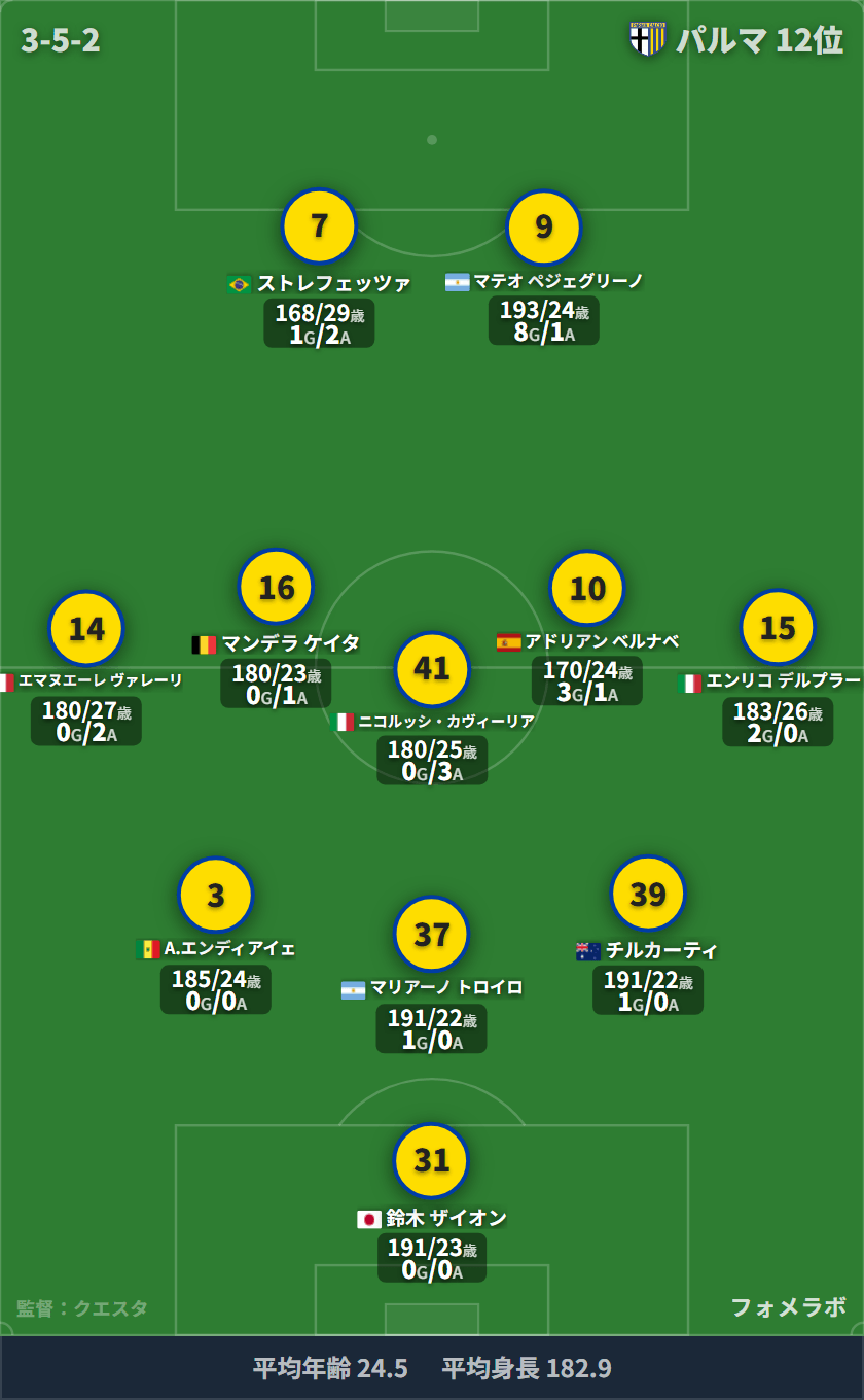 パルマ フォーメーション(3-5-2)・スタメン|インテル vs パルマ