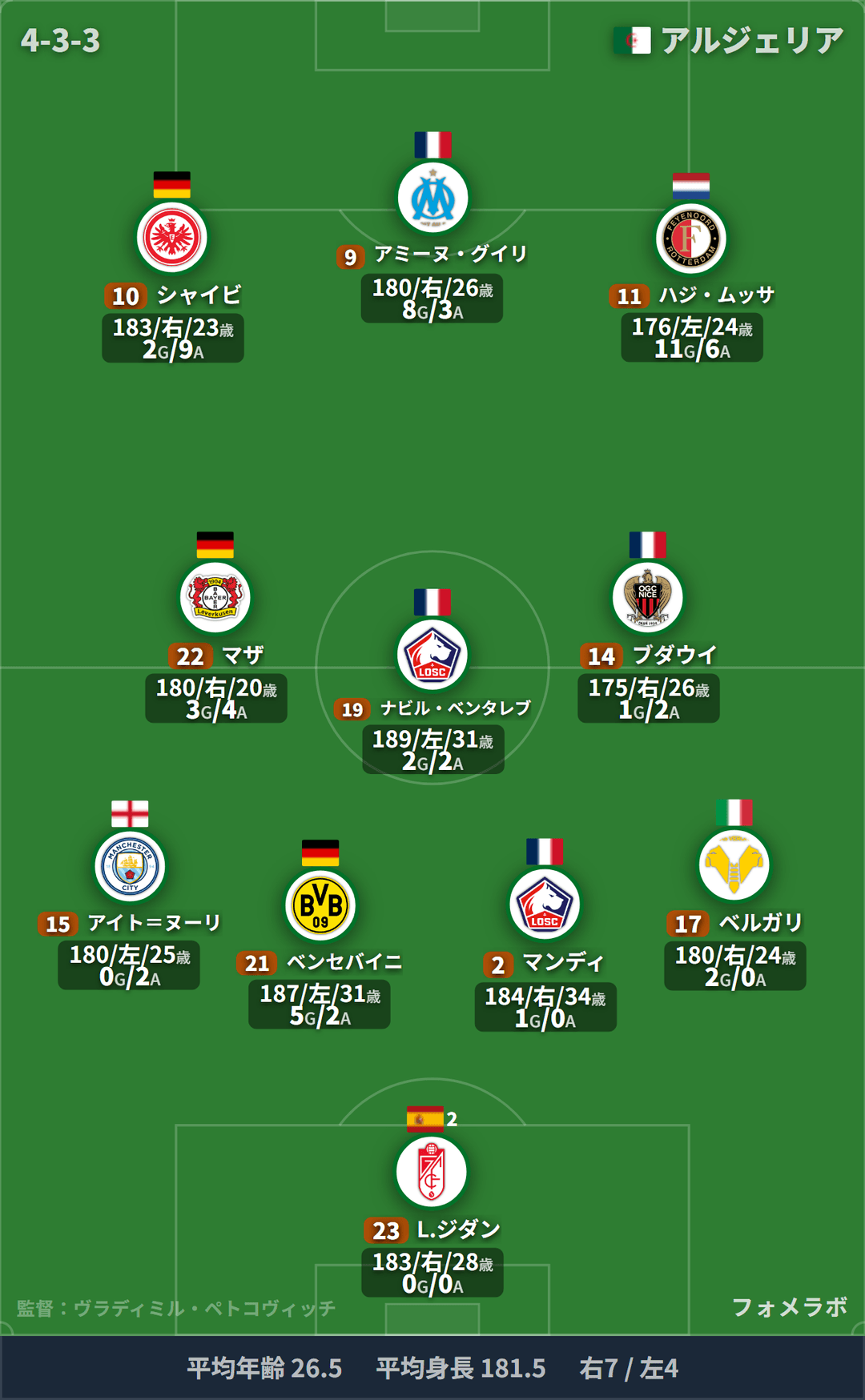 アルジェリア代表 フォーメーション(4-3-3)・スタメン|アルゼンチン代表 vs アルジェリア代表