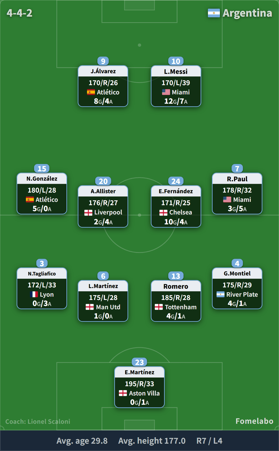 Argentina formation (4-4-2) starting XI | Spain vs Argentina