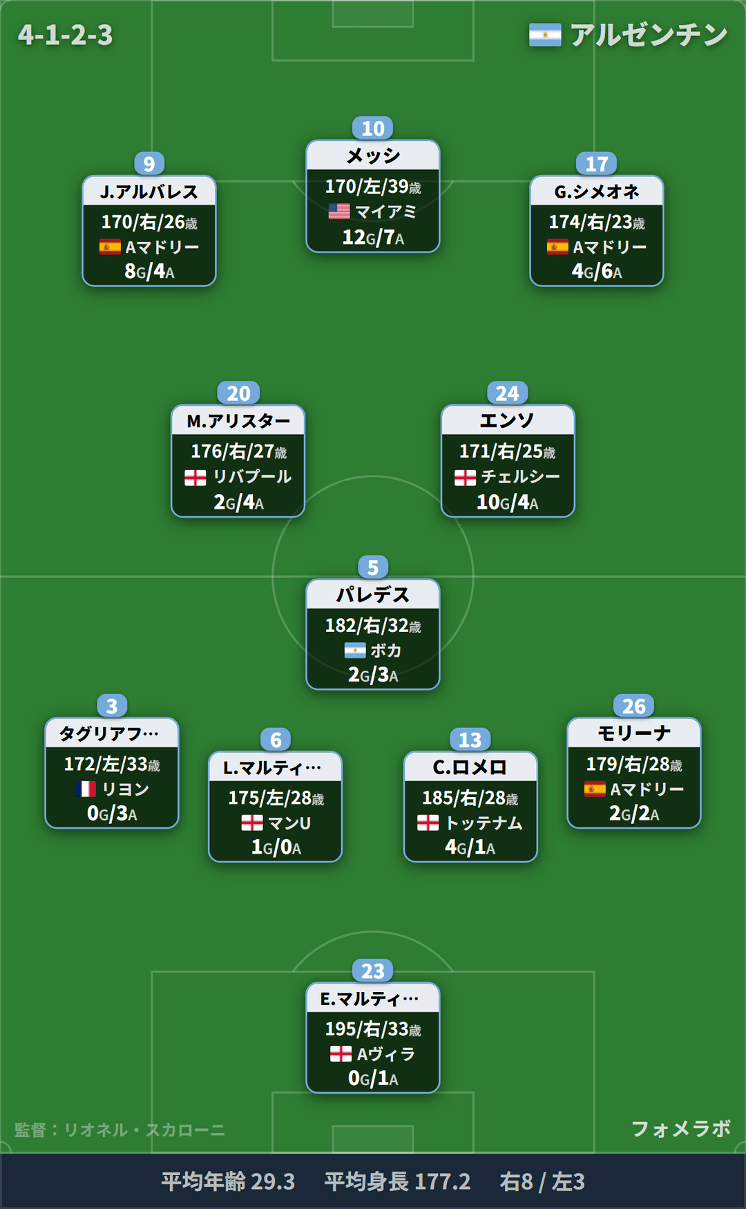 アルゼンチン代表 フォーメーション(4-1-2-3)・スタメン|イングランド代表 vs アルゼンチン代表