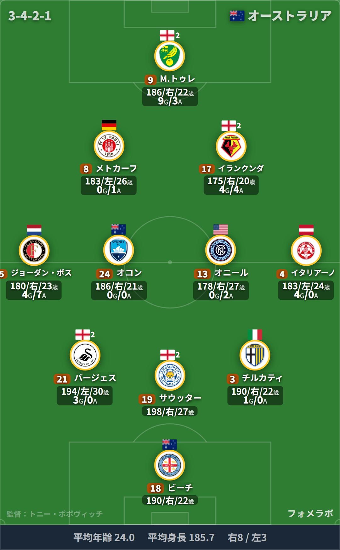 オーストラリア代表 フォーメーション(3-4-2-1)・スタメン|オーストラリア代表 vs トルコ代表