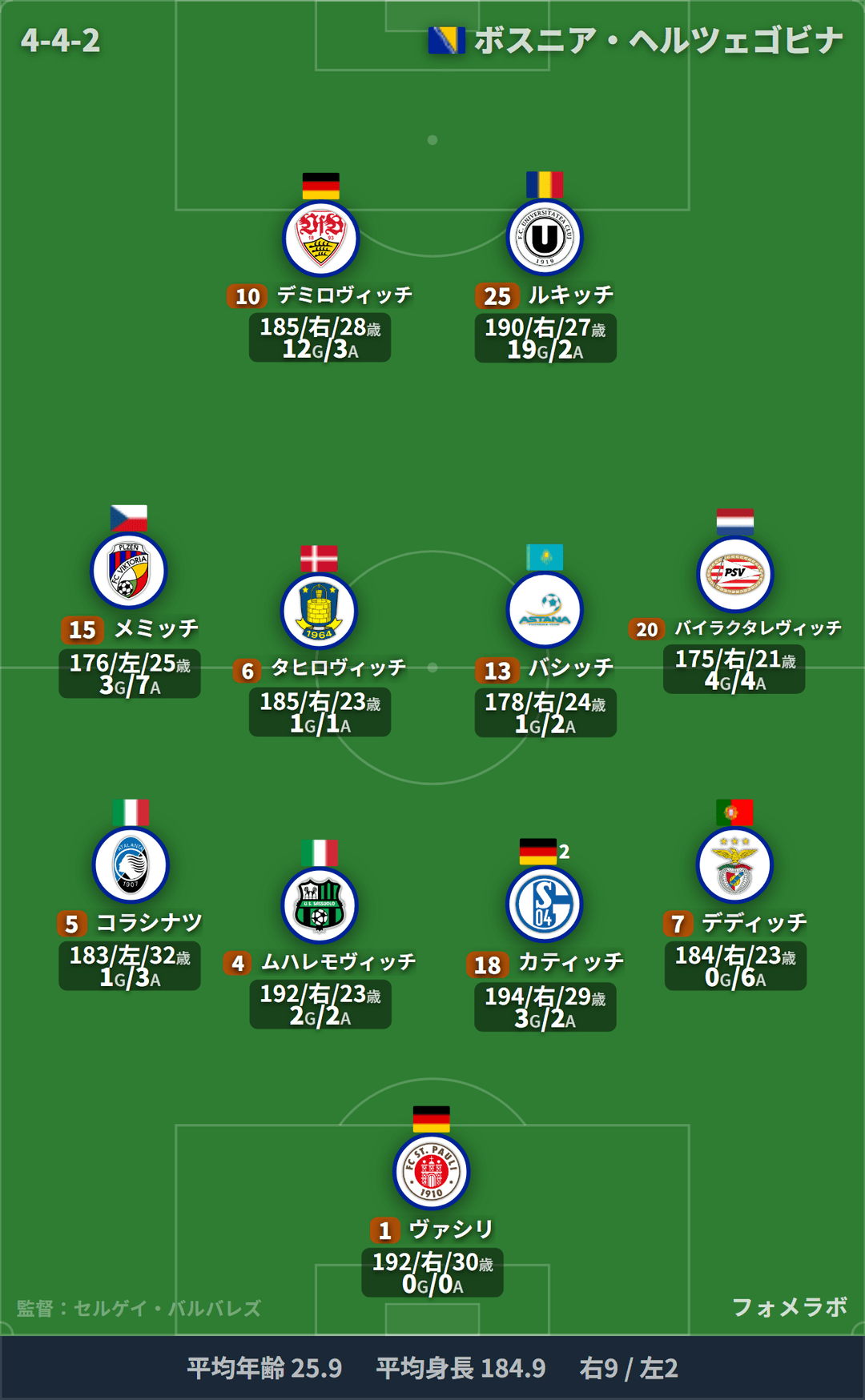 ボスニア・ヘルツェゴビナ代表 フォーメーション(4-4-2)・スタメン|カナダ代表 vs ボスニア・ヘルツェゴビナ代表