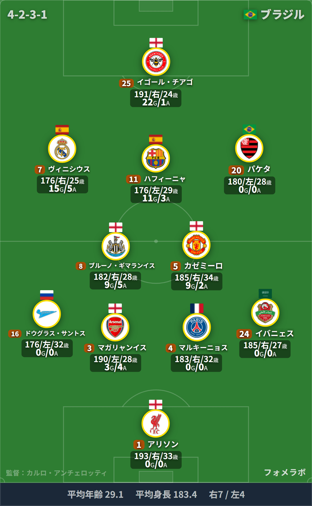 ブラジル代表 フォーメーション(4-2-3-1)・スタメン|ブラジル代表 vs モロッコ代表
